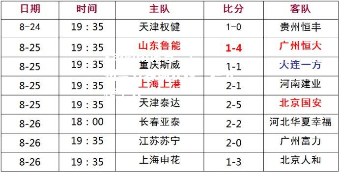 广州富力客场获胜，积分榜上升