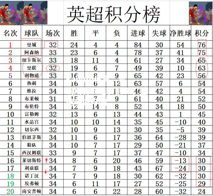 莱切斯特城逆转战绩，重返争四行列